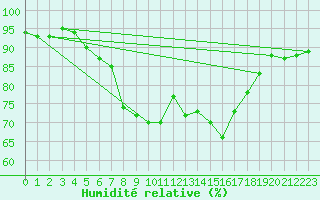 Courbe de l'humidit relative pour Emden-Koenigspolder