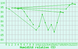 Courbe de l'humidit relative pour Muenchen-Stadt