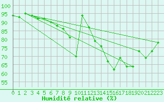 Courbe de l'humidit relative pour Sherkin Island