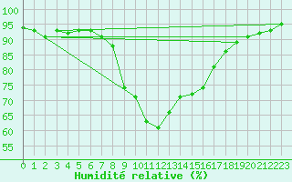Courbe de l'humidit relative pour Oberriet / Kriessern
