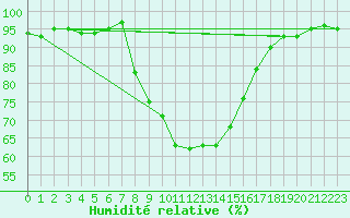 Courbe de l'humidit relative pour Novo Mesto