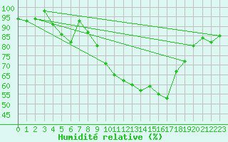 Courbe de l'humidit relative pour Kvitfjell