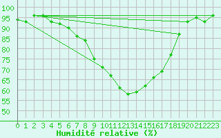 Courbe de l'humidit relative pour Edinburgh (UK)