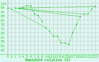 Courbe de l'humidit relative pour Treviso / Istrana