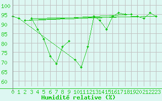 Courbe de l'humidit relative pour Tarbes (65)