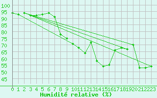 Courbe de l'humidit relative pour Lassnitzhoehe