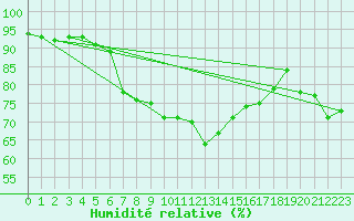 Courbe de l'humidit relative pour Zlatibor