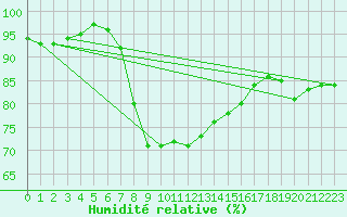 Courbe de l'humidit relative pour Hel