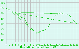 Courbe de l'humidit relative pour Machichaco Faro