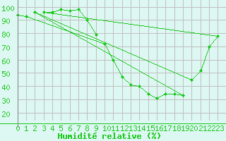 Courbe de l'humidit relative pour Embrun (05)