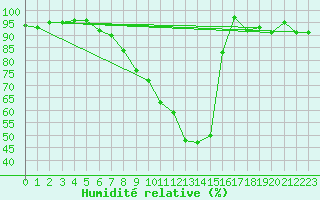 Courbe de l'humidit relative pour Plauen