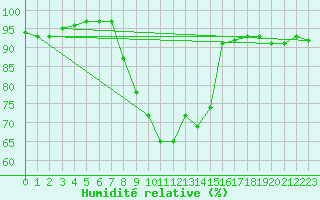 Courbe de l'humidit relative pour Manston (UK)