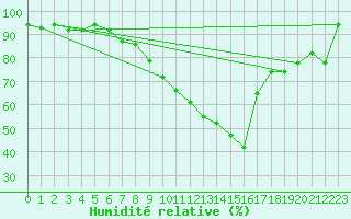 Courbe de l'humidit relative pour Cap de la Hve (76)