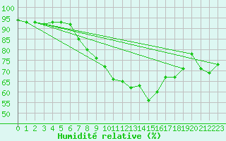 Courbe de l'humidit relative pour Gsgen