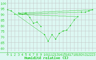 Courbe de l'humidit relative pour Bastia (2B)