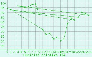 Courbe de l'humidit relative pour Bellefontaine (88)