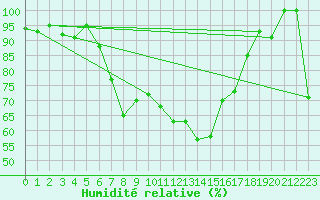 Courbe de l'humidit relative pour Neum