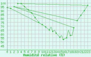 Courbe de l'humidit relative pour Braunschweig