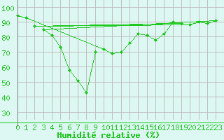 Courbe de l'humidit relative pour Tammisaari Jussaro