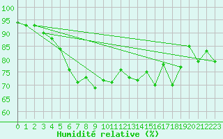 Courbe de l'humidit relative pour Valentia Observatory