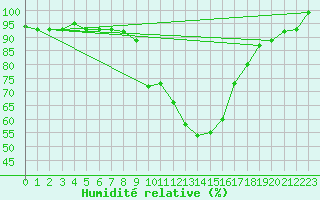 Courbe de l'humidit relative pour Epinal (88)