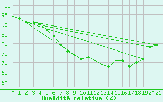 Courbe de l'humidit relative pour Hoyerswerda