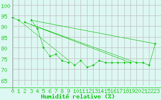 Courbe de l'humidit relative pour Dornick