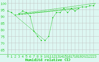 Courbe de l'humidit relative pour Geilenkirchen