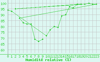 Courbe de l'humidit relative pour Brunnenkogel/Oetztaler Alpen