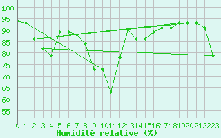 Courbe de l'humidit relative pour Virtsu