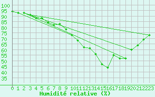Courbe de l'humidit relative pour La Molina