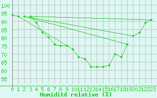 Courbe de l'humidit relative pour Virtsu