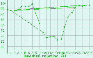 Courbe de l'humidit relative pour Leipzig