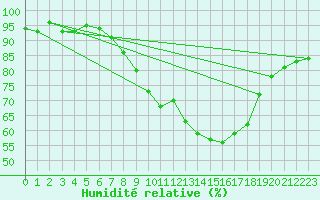 Courbe de l'humidit relative pour Claremorris