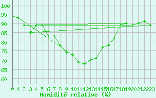 Courbe de l'humidit relative pour Boulc (26)