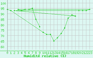 Courbe de l'humidit relative pour Slubice