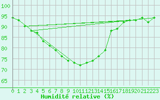 Courbe de l'humidit relative pour Schleswig