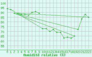 Courbe de l'humidit relative pour Porquerolles (83)