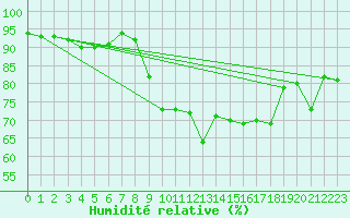 Courbe de l'humidit relative pour Solenzara - Base arienne (2B)