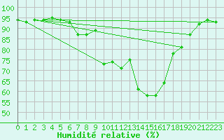Courbe de l'humidit relative pour Luzern