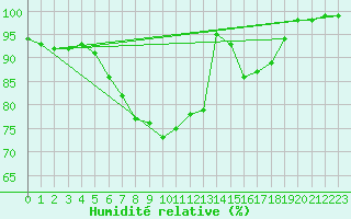 Courbe de l'humidit relative pour Brandelev