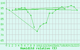 Courbe de l'humidit relative pour Warburg
