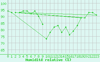 Courbe de l'humidit relative pour Gijon
