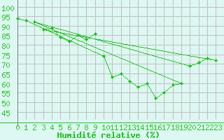Courbe de l'humidit relative pour Toulouse-Francazal (31)