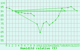 Courbe de l'humidit relative pour Grosseto