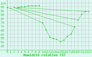 Courbe de l'humidit relative pour Lugo / Rozas