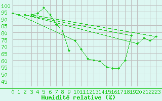 Courbe de l'humidit relative pour Messstetten