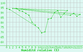 Courbe de l'humidit relative pour Bad Ragaz
