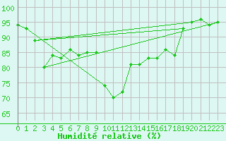 Courbe de l'humidit relative pour Calvi (2B)