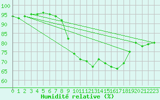 Courbe de l'humidit relative pour Michelstadt-Vielbrunn